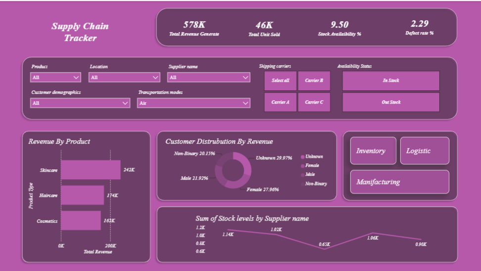 Superstore Sales and Profitability dashboard in Power BI showing top products, category sales, monthly trends, and regional breakdown